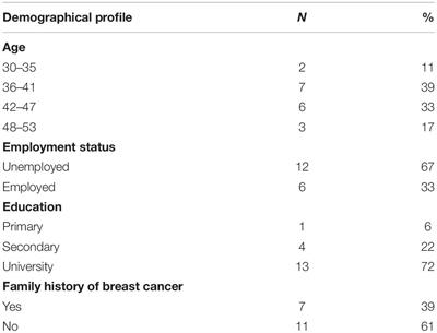 “Your Ovaries Are Expired, Like an Old Lady” Metaphor Analysis of Saudi Arabian Women’s Descriptions of Breast Cancer: A Qualitative Study